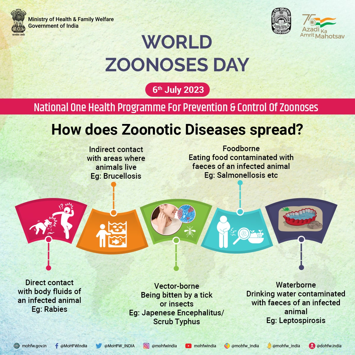 MoHFW_INDIA's tweet photo. On #WorldZoonosesDay, let's raise awareness about diseases transmitted from animals to humans and vice versa. 

#UnitingForOneHealth https://t.co/CR4mI8yRyp