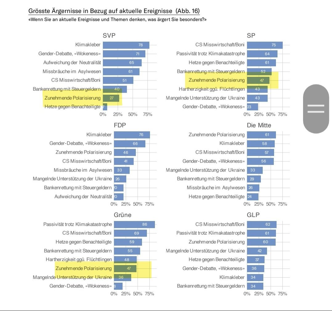 NoserDavid's tweet image. Liebe Wählerinnen und Wähler der @SVPch, @spschweiz und @GrueneCH, die sich zu Recht über die zunehmende Polarisierung ärgern. Das Beste, was ihr gegen die Polarisierung tun könnt, ist es, eine andere Partei zu wählen.
#Polarisierung #Wahl2023