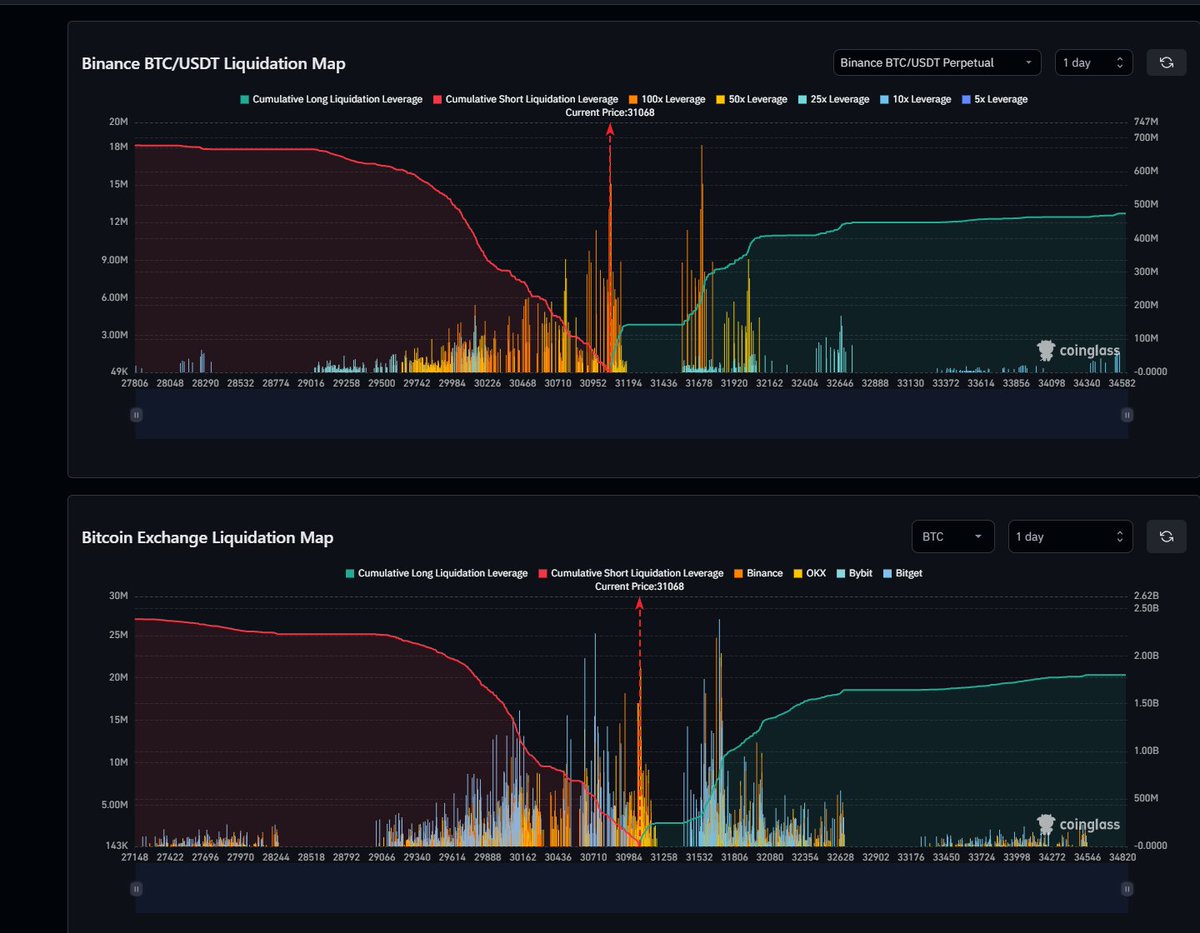 Liquidation maps small update 🔥Support all currencies 🔥View all major  exchanges https://t.co/7km3dEMUGl #BTC