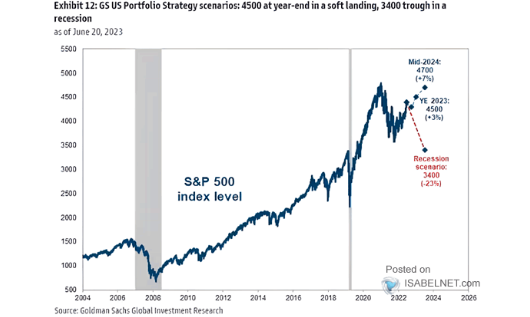 "In a soft landing scenario, Goldman Sachs has set a price target of 4,700 by mid-2024 for the S&amp;P 500."  - <a href="/ISABELNET_SA/">ISABELNET</a>