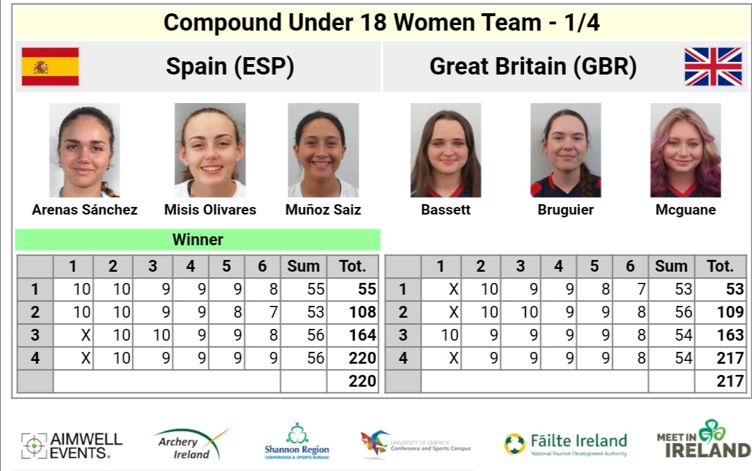 RFETA's tweet photo. #WAYCLimerick23

¡Nuestro equipo de arco compuesto cadete femenino luchará por la medalla de bronce en el Mundial de Limerick!
1/4F 🇪🇦 220:217 🇬🇧
1/2F 🇪🇦 216:227 🇮🇳

Final 🥉🇪🇦 vs 🇲🇽
Jueves 6/07 16:00
📺👇
https://t.co/oOJZtwmJfl
 
MUCHA SUERTE, ALEXA, MIRIAM y CLARA

#TeamRFETA https://t.co/sSNIZvqfFH