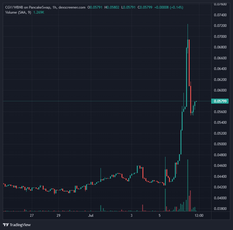 Tiếp tục fomo cho #AI trend, nay nhiều AI projects trong porfolio của mình pump khá dữ dội do ảnh hưởng Hội nghị về AI tại China.

Mình vẫn giữ quan điểm đầu tư từ gốc bằng việc tham gia từ seedround, đợt này chỉ tập trung mảng AI. 
Sắp tới có một dự