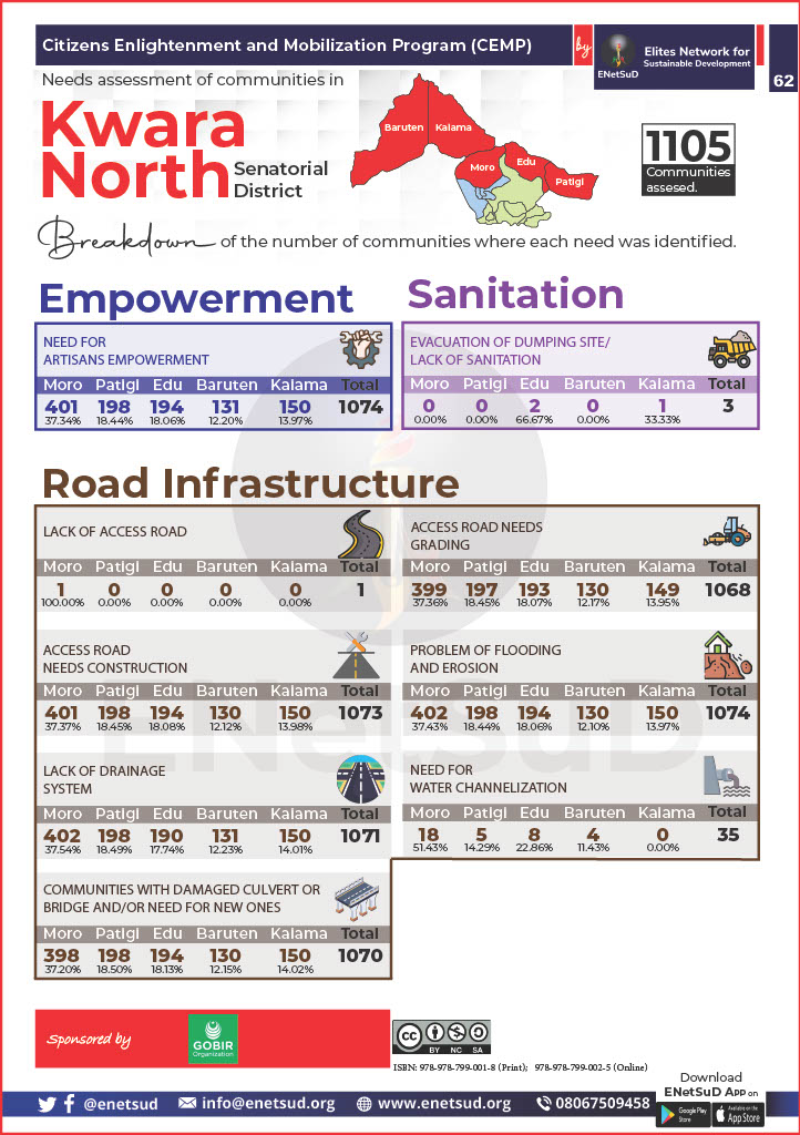 enetsud's tweet photo. INFOGRAPHICS: All you need to know about the needs of 1,105 communities in Kwara North identified by ENetSuD

#CEMP https://t.co/qlGngO4GzK