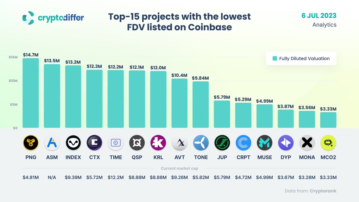 Projects with the lowest Fully Diluted Valuation listed on #Coinbase

$PNG $ASM $INDEX $CTX $TIME $QSP $KRL $AVT $TONE $JUP $CRPT $MUSE $DYP $MONA #MCO2 #FDV