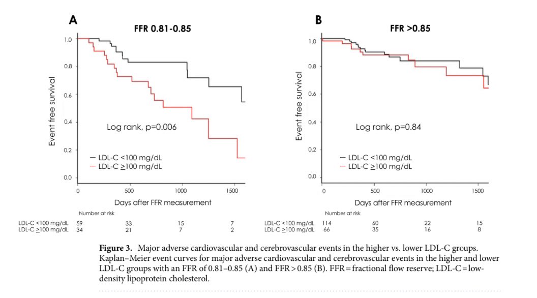 #CoronaryPhysiology FFR - D E F E R R E D …now what❓ Optimal L D L - C management in case of intermediate stenosis (0.81–0.85) with deferred PCI on basis of FFR 👇 nature.com/articles/s4159… 👋Drs Takuro Abe, Kentaro Jujo  #FFR #Deferral #Cholesterol