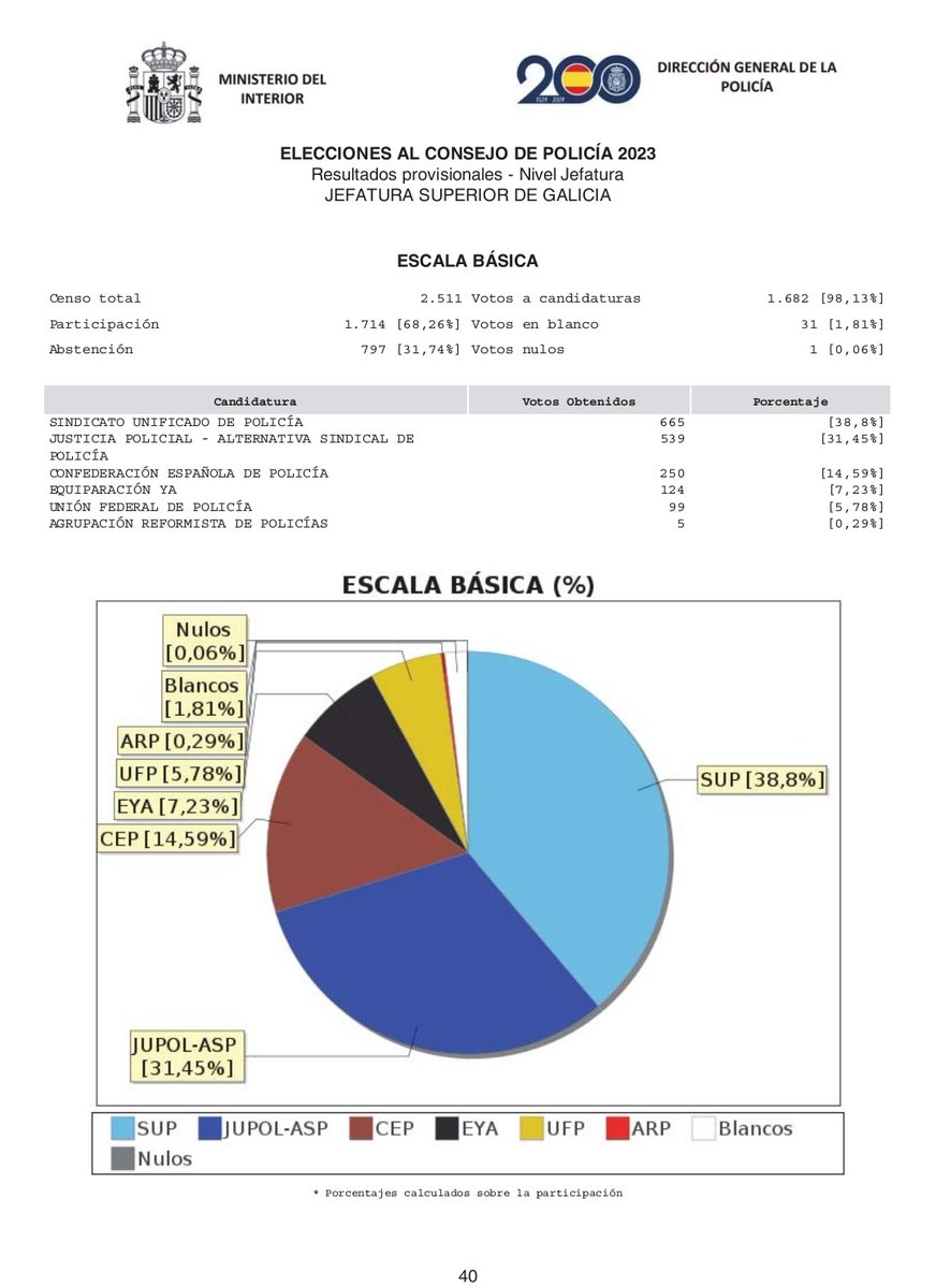Resultados definitivos al Consejo de la #PoliciaNacional

#SUP vuelve arrasar en #Galicia, convirtiéndose en todas las Escalas, en el sindicato mayoritario de la Policía

Muchas gracias por vuestro apoyo y confianza para seguir avanzando en derechos

#SUPsindicatoMAYORITARIO