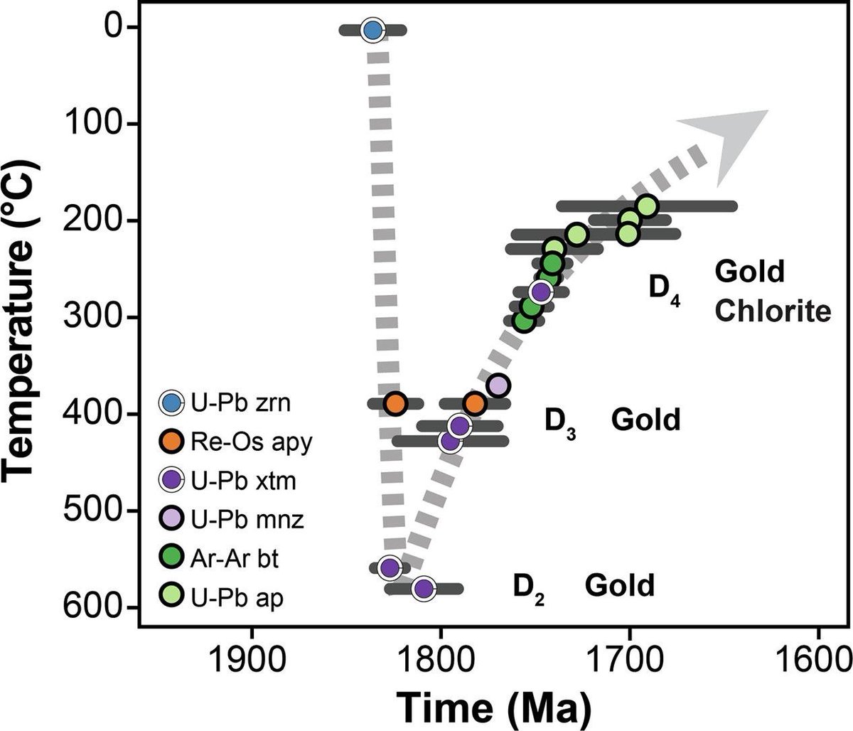 Post-orogenic exhumation triggers gold mineralization in the Trans-Hudson orogen: New geochronology results from the Lynn Lake greenstone belt, Manitoba, Canada #TGI #gold 🪨🔬💎 @GSC_CGC sciencedirect.com/science/articl…
