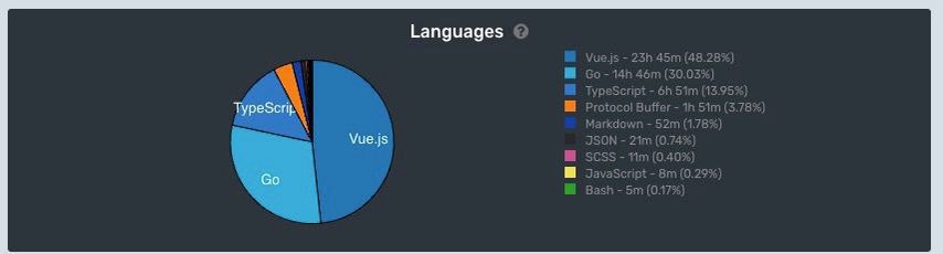 Статистика использования языков за последние 14 дней. Внезапно typescript проиграл go 🤔