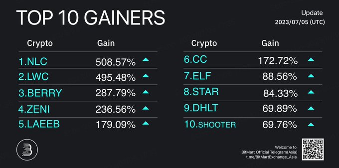 BitMart_VN's tweet photo. 🔥Top 10 Token tăng trưởng hàng ngày trên #BitMart

🥇 $NLC+508,57%
🥈 #LWC+495,48%
🥉 #BERRY+287,79%

Theo sau là #ZENI #LAEEB $CC #ELF #STAR #DHLT #SHOOTER

👉Giao dịch BitMart: https://t.co/0BRGKY8oyl để giành phần thưởng chào mừng lên tới 3.000 USDT! https://t.co/H5VW90G75Z