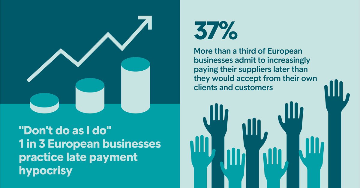 Intrum's #EuropeanPaymentReport 2023 shows that payment hypocrisy is becoming increasingly prevalent - more than 1 in 3 of European businesses are paying their suppliers later than they would ever accept from their own clients and customers.
intrum.com/press/press-re…