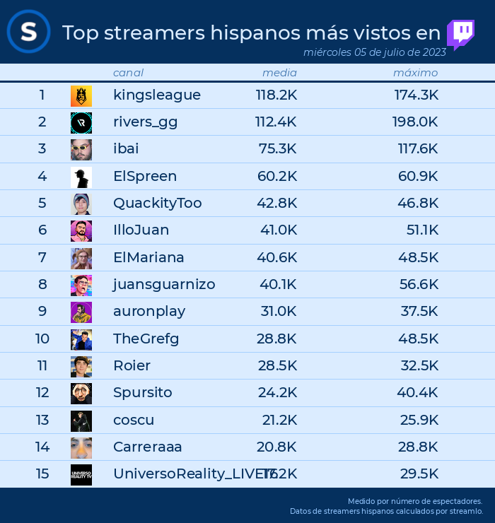 📌TOP streams en #Twitch el 05 de julio de 2023
1. #kingsleague
2. #rivers_gg
3. #ibai
4. #elspreen
5. #quackitytoo
6. #illojuan
7. #elmariana
8. #juansguarnizo
9. #auronplay
10. #thegrefg