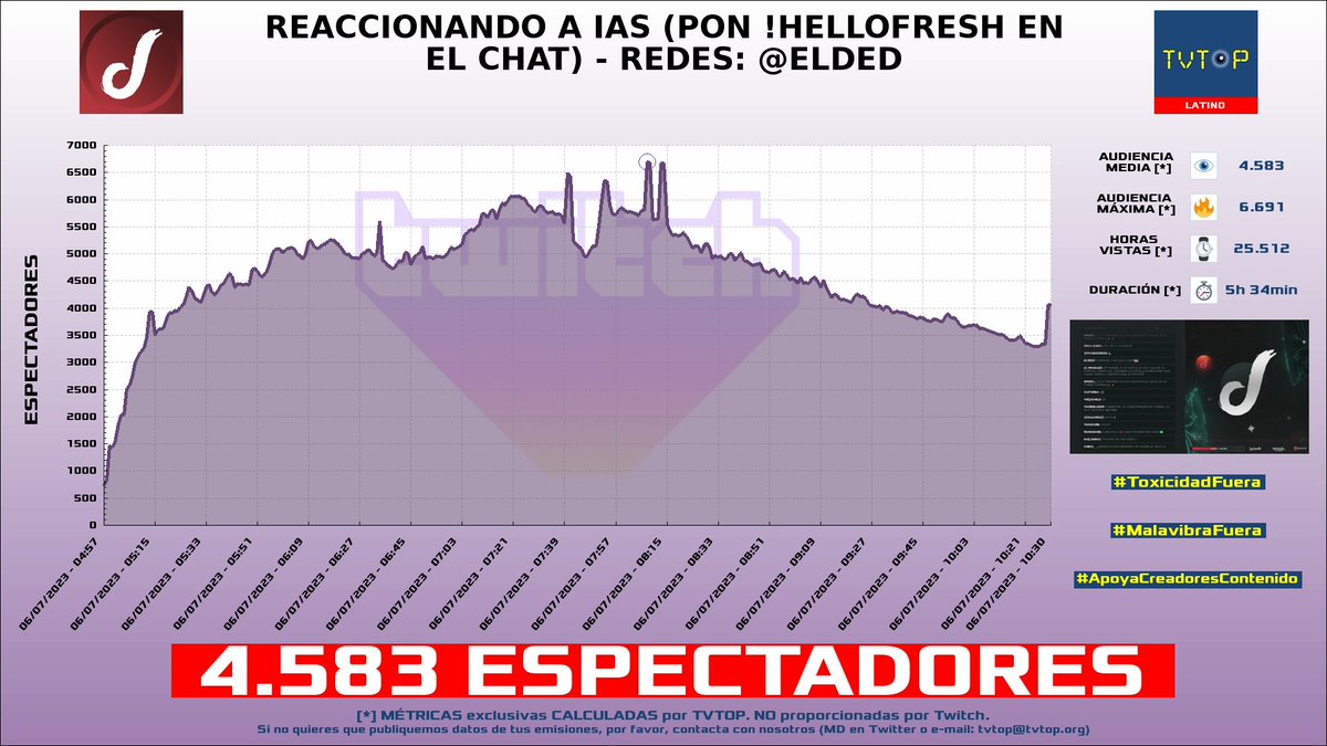tvtop_es's tweet photo. ¡#Elded 🇩 HA EMITIDO en #Twitch! 🇲🇽 Nuestros datos 🧐 :

▶️ ESPECTADORES 👁️ : 4.583
▶️ MINUTO DE ORO 🔥 : 6.691 [08:08h]
▶️ HORAS VISTAS ⌚️ : 25.512
▶️ RAIDEADO 🌪️ POR : #alba_clouthier

#JustChatting #OnlyUp #Agrou #MidnightGhostHunt #dedreviil #ded https://t.co/meWvCiLx1H