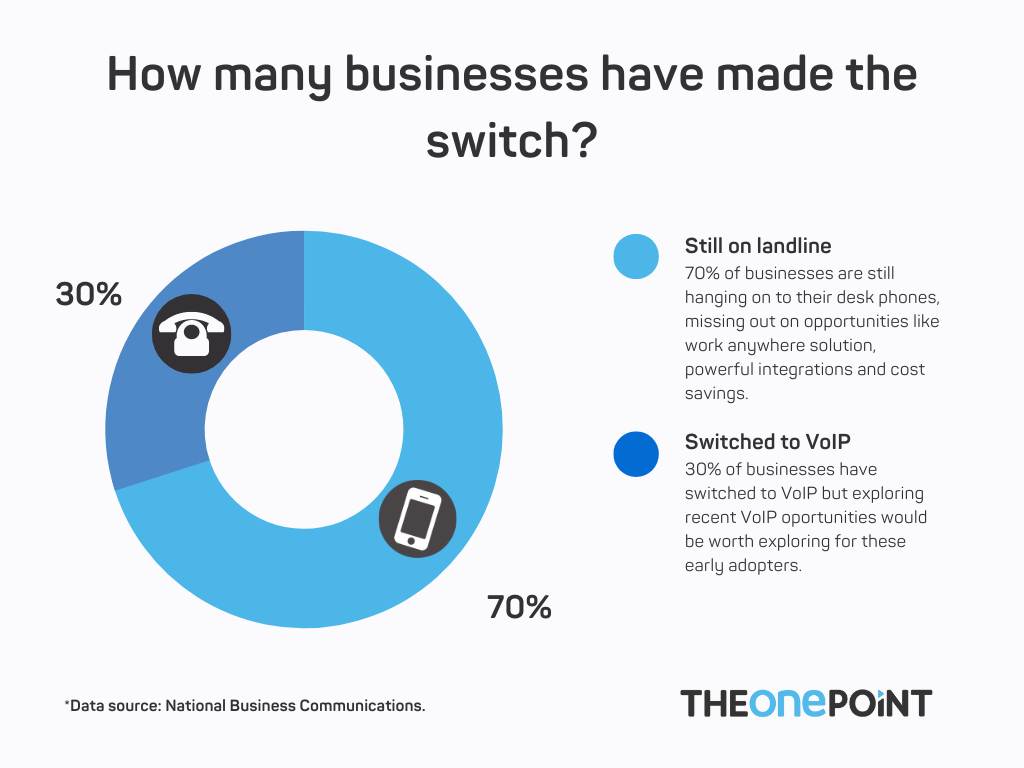 theonepoint's tweet image. Get ready for the 2025 PSTN/ISDN switch-off! 😮 It may seem daunting, but with planning, your business can adapt. 
Reach out to experts like The One Point, explore the top communication systems, and choose the right one for your biz.

#PSTNSwitchOff

buff.ly/3YCrjTI