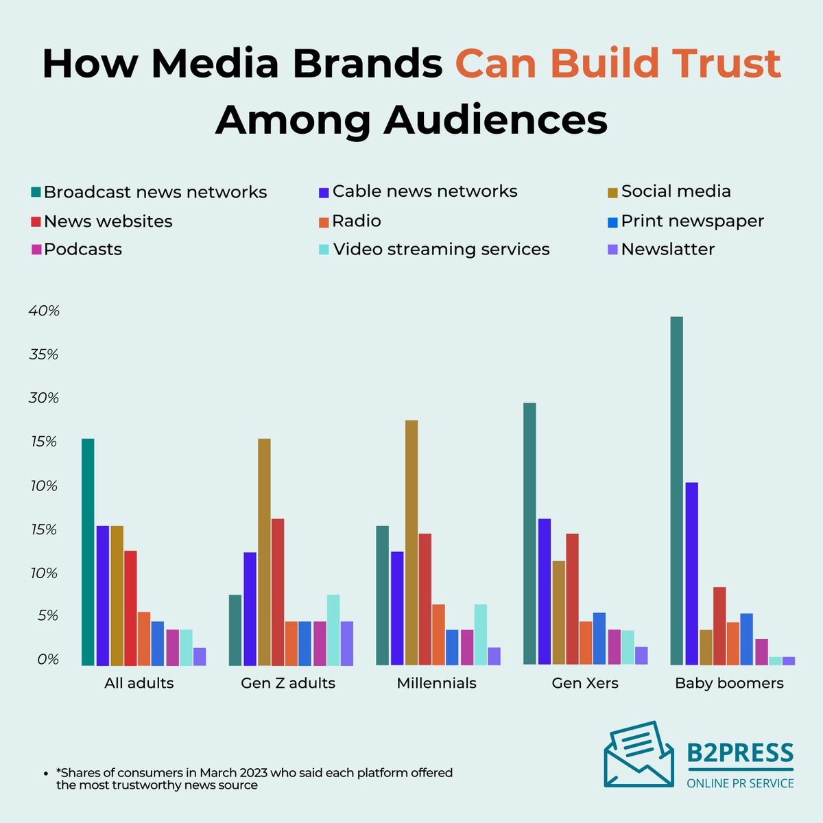 B2Press's tweet photo. 📺 Brands targeting young consumers! Being on TikTok is crucial due to Gen Z considering it as a news platform where influencers follow and share pop culture news. Brands who want to be noticed on TikTok, should use captivating headlines!
#SocialMedia #Tiktok #PRforGrowth https://t.co/82VuzK8jw6
