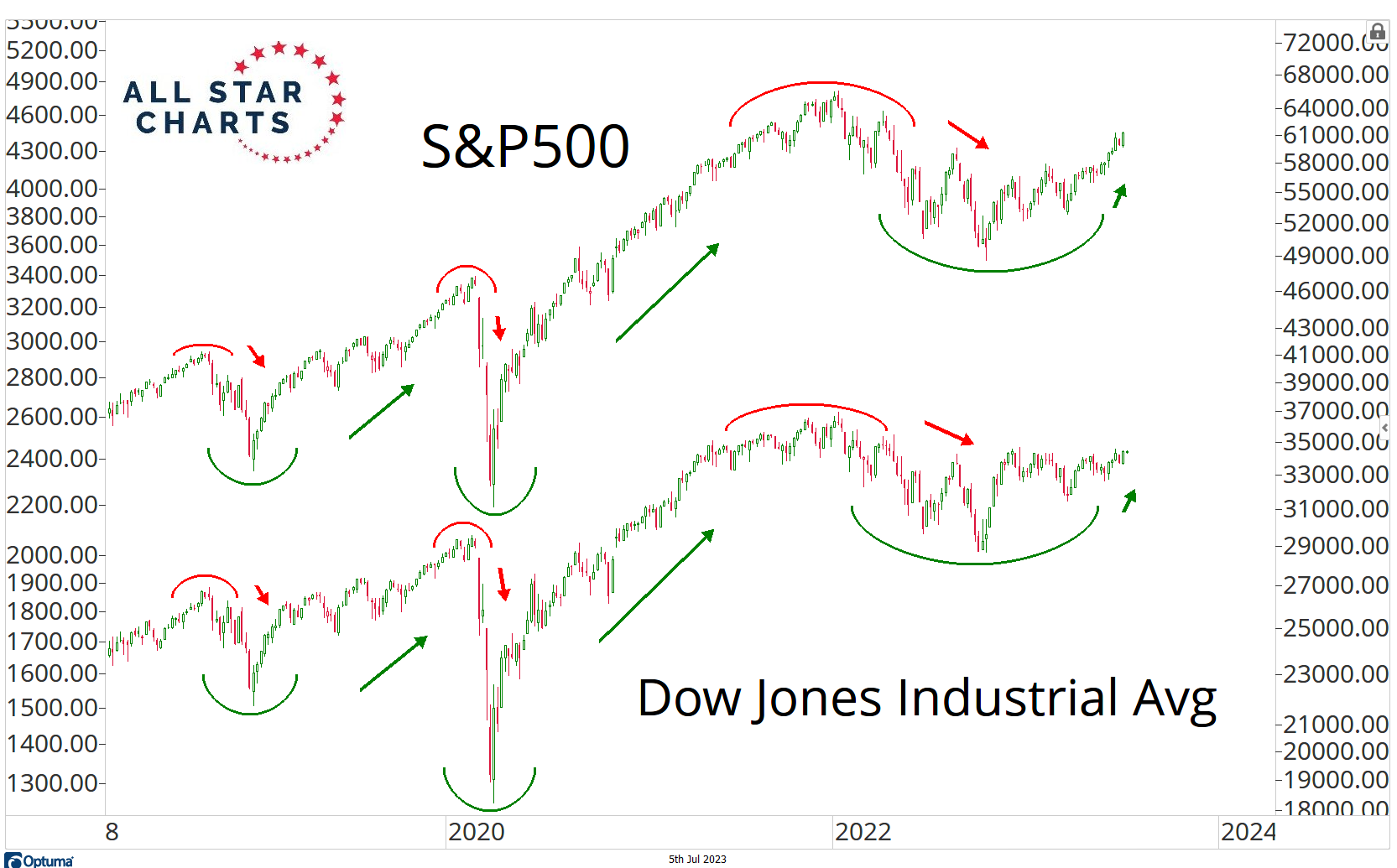 J.C. Parets on Twitter ""Professionals use the S&P500, JC. Not the Dow