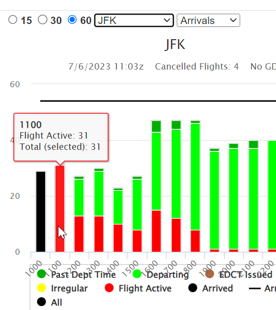 JFKNoiseWatch's tweet photo. No wind.
Low vol.
Perfect weather.
All RWYs open.

They can use any runway they want, but they stay on ILS 22L/R. 
They are complacent.
No excuse.

@JFKairport @PANYNJ @Pollytrott @USDOT @ATCA_now @NATCA @SecretaryPete @DOTInspectorGen @RepSantosNY03 https://t.co/uV0iU14WrY