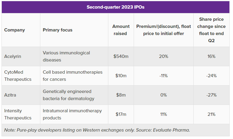 And for our next H1 data analysis... biopharma IPOs. (spoiler alert: didn't take long to write). For full quarterly trend going back to 2018 see article: evaluate.com/vantage/articl… $SLRN $GDTC $AZTR $INTS with <a href="/EdwinElmhirst/">Edwin Elmhirst</a>