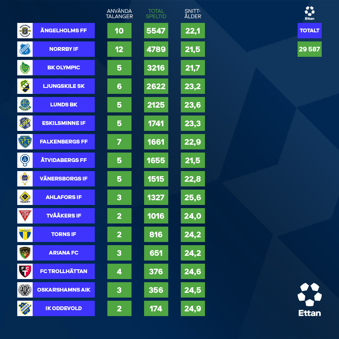 Ettanfotboll's tweet photo. Här är talangsammanställningen, födda 2003 eller senare, för klubbarna i Ettan Södra.
@NorrbyIF spelade flest talanger och hade lägst snittålder medan @AngelholmsFF hade högst speltid för talangerna.
#ettanfotboll
#ettan
#talang https://t.co/WONEGFFCqG