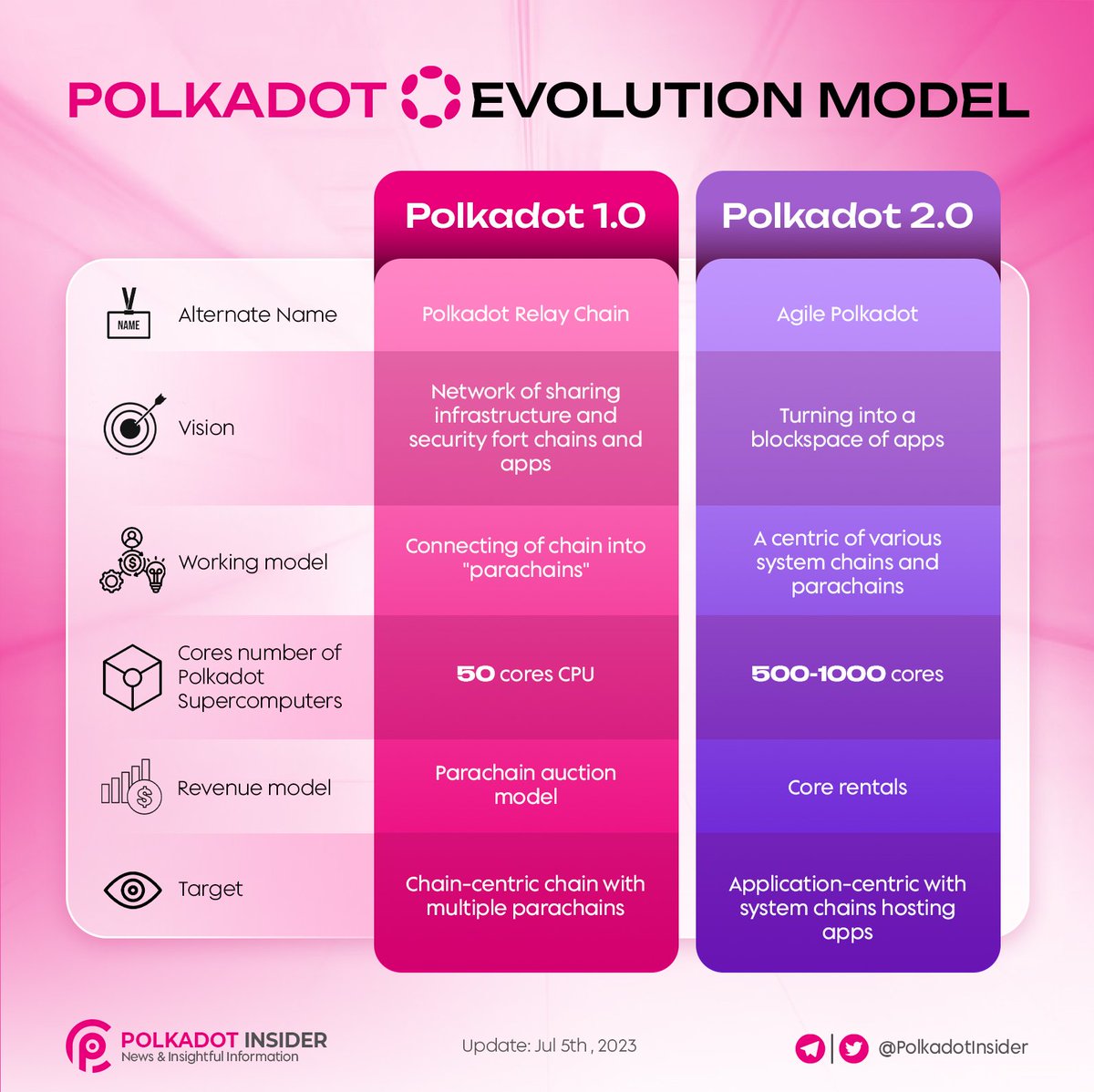 PolkadotInsider's tweet photo. POLKADOT EVOLUTION MODEL

🚀 Brace yourselves for a monumental leap in the blockchain universe

🌐Polkadot is gearing up for an extraordinary upgrade, unlocking a whole new era

Witness the evolution of a groundbreaking ecosystem as @Polkadot takes center stage, promising enhanced performance, advanced features, and seamless interoperability

#Polkadot #DOT