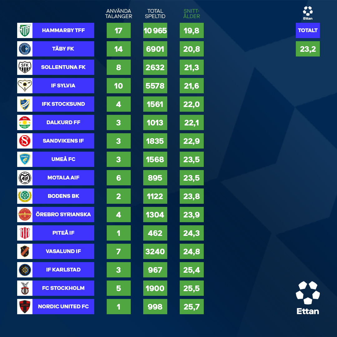 Ettanfotboll's tweet photo. Här är talangsammanställningen, födda 2003 eller senare, för klubbarna i Ettan Norra.
@HammarbyTFF spelade flest talanger, hade högst speltid och lägst snittålder.
#ettanfotboll
#ettan
#talang https://t.co/wZdyzQQTkP