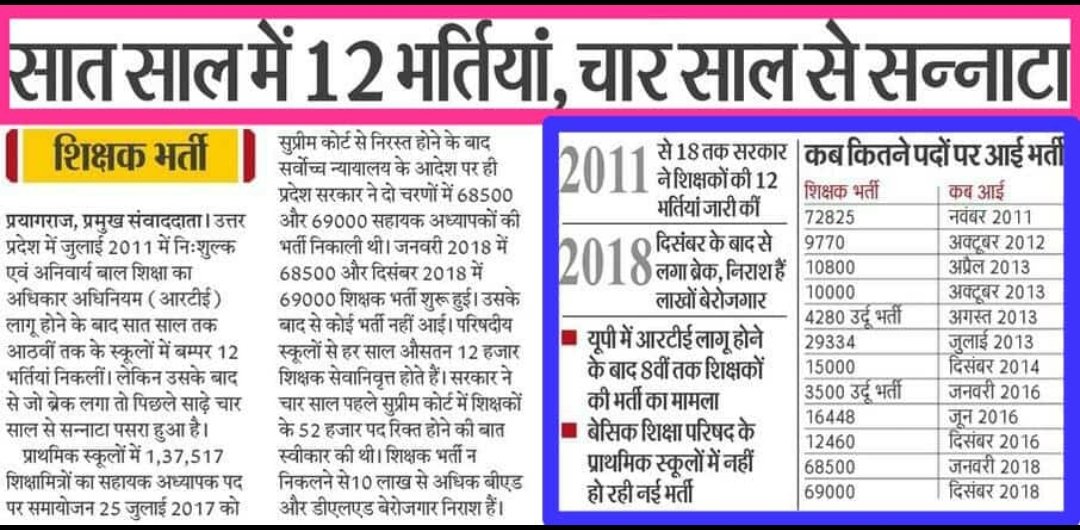 मुख्यमंत्री श्री <a href="/myogiadityanath/">Yogi Adityanath</a> जी
समय 4 साल 
बीटीसी /बीएड टेट/सीटेट पास प्रशिक्षितों की संख्या-लगभग 20लाख।
महोदय भर्ती न होने के कारण स्कूल शिक्षक विहीन और प्रशिक्षित रोजगार विहीन हैं,भर्ती कीजिए।
#UP_want_primary_teachers 
<a href="/CMOfficeUP/">CM Office, GoUP</a> <a href="/UPGovt/">Government of UP</a> <a href="/basicshiksha_up/">Department Of Basic Education Uttar Pradesh</a> <a href="/thisissanjubjp/">Sandeep Singh</a>