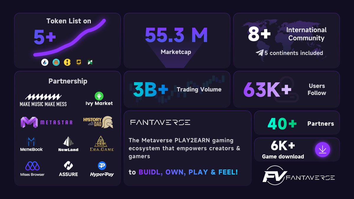 FantaVerse_FTC's tweet photo. 🥳 @FantaVerse_FTC has partnered with 40+ renowned brands ‼️

#FantaVerse is laying the foundation for the global expansion of FVO through diverse marketing collaborations with brands.💪

Join us, we'll completely revolutionize your "gaming" experience in the metaverse world! 🎮 https://t.co/FupFRXhJpd