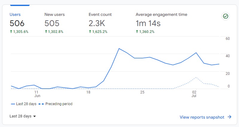 webtrive's tweet photo. 🔥 New Niche site update

🎯 Posts: 35 Indexed

⌛ Age: 31 Days

Zero Backlinks just good keywords research... 

✅ DM (If you want Niche or keywords research service)

#bloggingtips #niche #nichesite #seo #rankingsite https://t.co/nfzPEfPECU