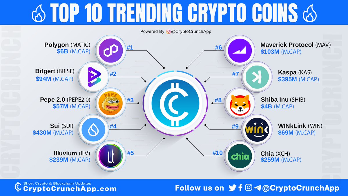 CryptoCrunchApp's tweet photo. Checkout Top 10 #trending crypto 🔥🚀 
1⃣ $MATIC (@0xPolygon) 
2⃣ $BRISE (@bitgertbrise) 
3⃣ $PEPE2.0
4⃣ $SUI (@SuiNetwork) 
5⃣ $ILV (@illuviumio) 
6⃣ $MAV (@mavprotocol)
7⃣ $KAS (@KaspaCurrency)
8⃣ $SHIB (@Shibtoken)
9⃣ $WIN (@WinkLink_Oracle)
🔟 $XCH (@chia_project) https://t.co/QFIyEqJL8f
