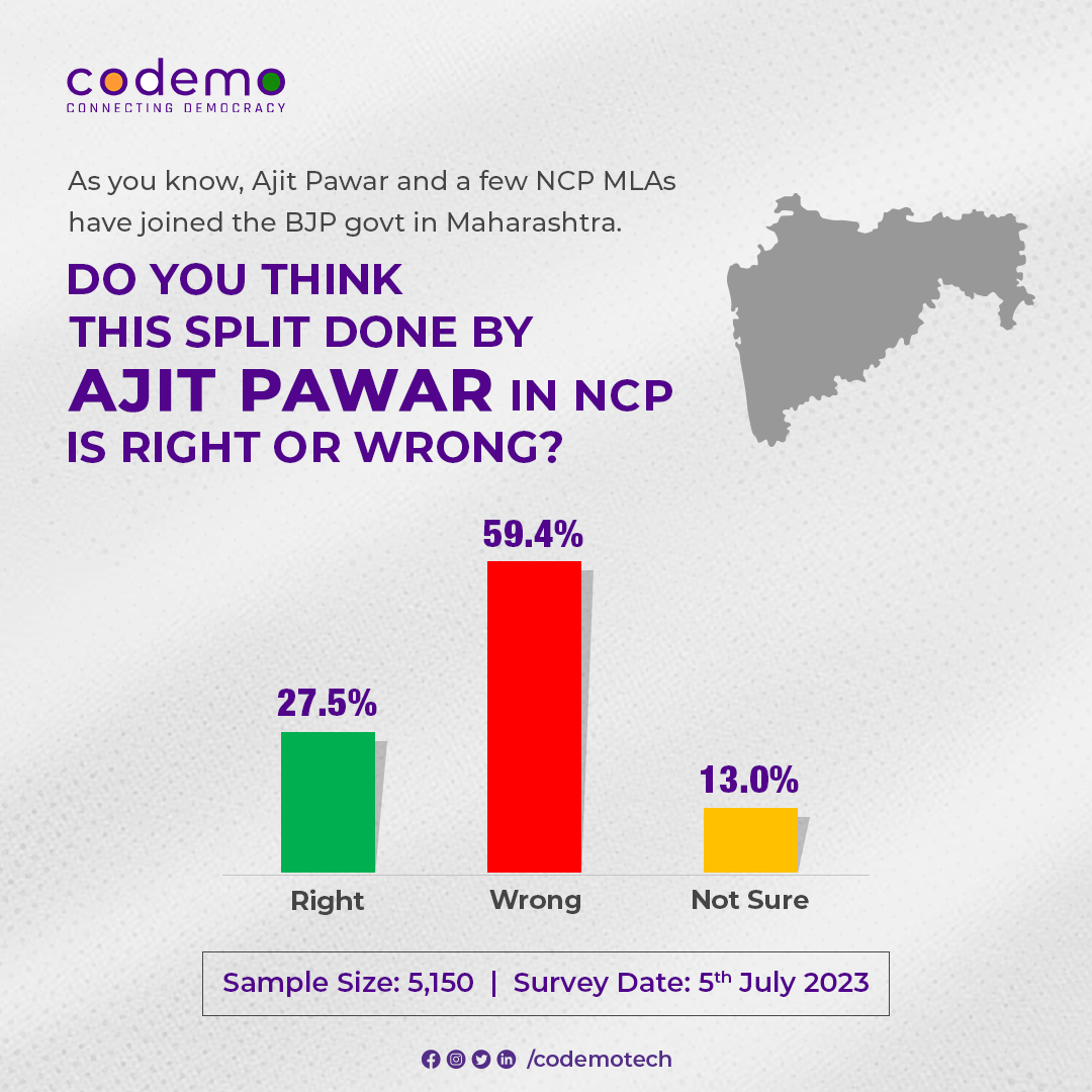 codemotech's tweet photo. Codemo presents insightful findings from our sample survey on the current political developments in Maharashtra. Here is the public's opinion regarding the NCP split.

📊 Survey Details- Sample Size: 5,100 | Date: July 6th, 2023 | Method: Telephonic.
#survey #NCP #Maharashtra https://t.co/xDFOrXJqeD