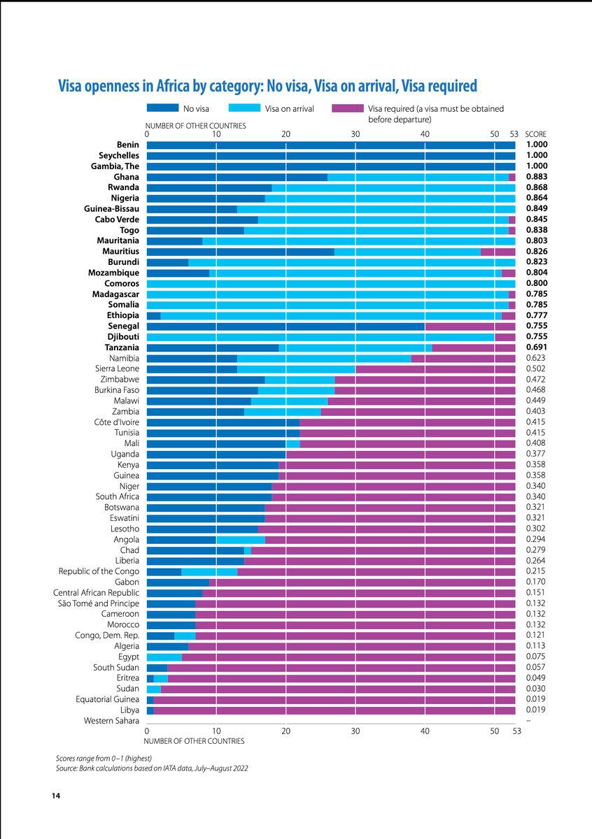 Edith_kimani's tweet photo. And even in Africa, where you’d think it’d be easier … A 2022 visa openness report shows that for 47% of intra-Africa travel, African citizens are still required to obtain a visa before traveling. Here is a breakdown. (9/10) https://t.co/ahzkFebEJN