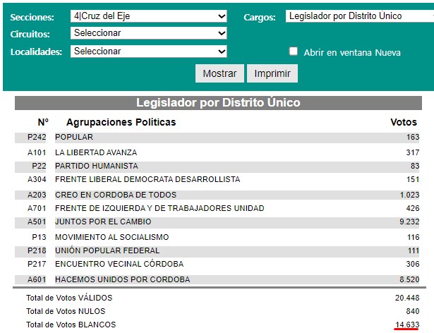 VisualdatC's tweet image. Elecciones Córdoba: por lejos el voto en blanco ganó en Cruz del Eje para Legislador por Distrito Único