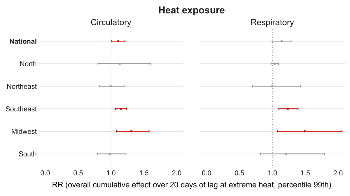 Our new study on the association of extreme temperatures with mortality in Brazil. The pooled national results for the whole population suggest a RR of 1.27 and 1.11 associated with circulatory mortality during cold and heat exposure, respectively. lnkd.in/dekKfiC3