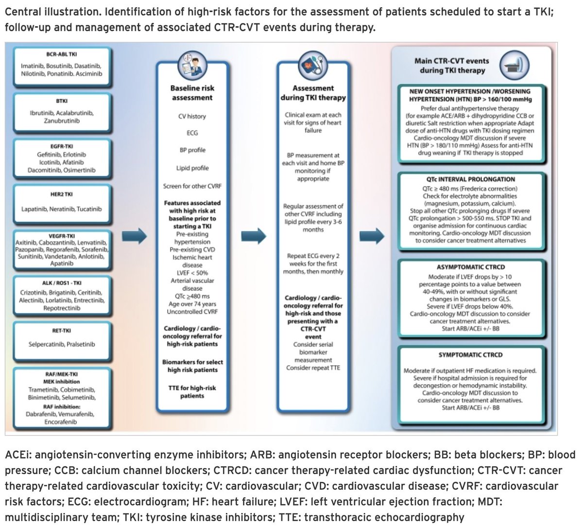 Maria Sol Andres 🇦🇷🇬🇧 (@mariasolandres1) on Twitter photo Dear cardio-onc community and #CardioTwitter do not miss our review paper on CV complications on TKIs.
escardio.org/Councils/Counc…
<a href="/nanapoku602/">Nana Poku</a> <a href="/drtarsh/">drtarsh</a> <a href="/Sofiegevaert/">Sofiegevaert</a> #DrLyon <a href="/RBandH/">Royal Brompton and Harefield</a> <a href="/royalmarsdenNHS/">The Royal Marsden NHS Foundation Trust</a> <a href="/escardio/">European Society of Cardiology</a>
#cardiotoxicity #cardioonc Dear cardio-onc community and #CardioTwitter do not miss our review paper on CV complications on TKIs.
escardio.org/Councils/Counc…
<a href="/nanapoku602/">Nana Poku</a> <a href="/drtarsh/">drtarsh</a> <a href="/Sofiegevaert/">Sofiegevaert</a> #DrLyon <a href="/RBandH/">Royal Brompton and Harefield</a> <a href="/royalmarsdenNHS/">The Royal Marsden NHS Foundation Trust</a> <a href="/escardio/">European Society of Cardiology</a>
#cardiotoxicity #cardioonc