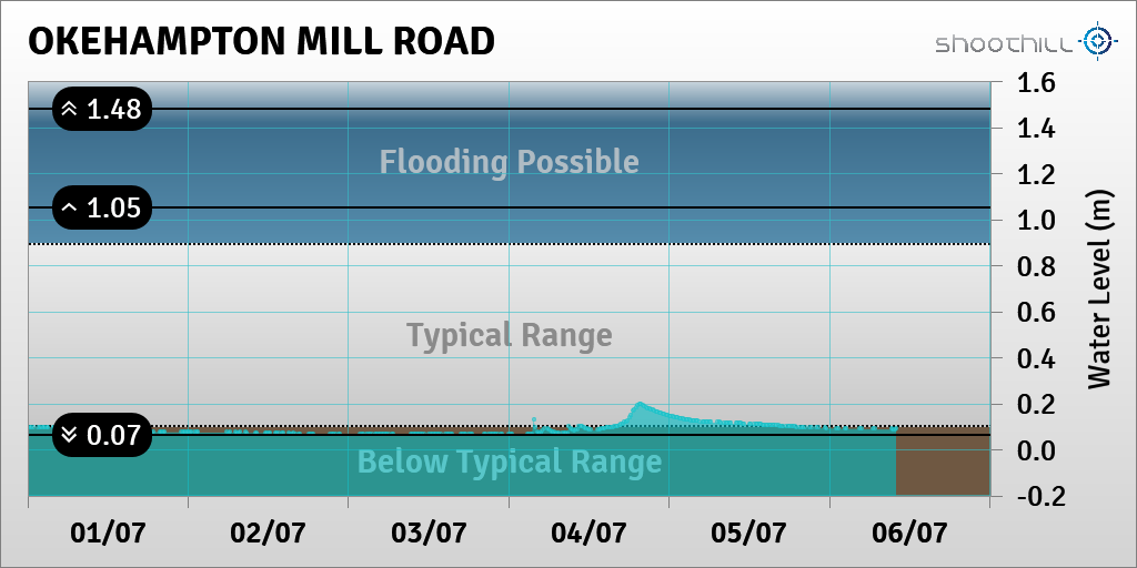 riverlevel_2122's tweet photo. On 06/07/23 at 10:00 the river level was 0.09m. https://t.co/js0TxYCLLZ