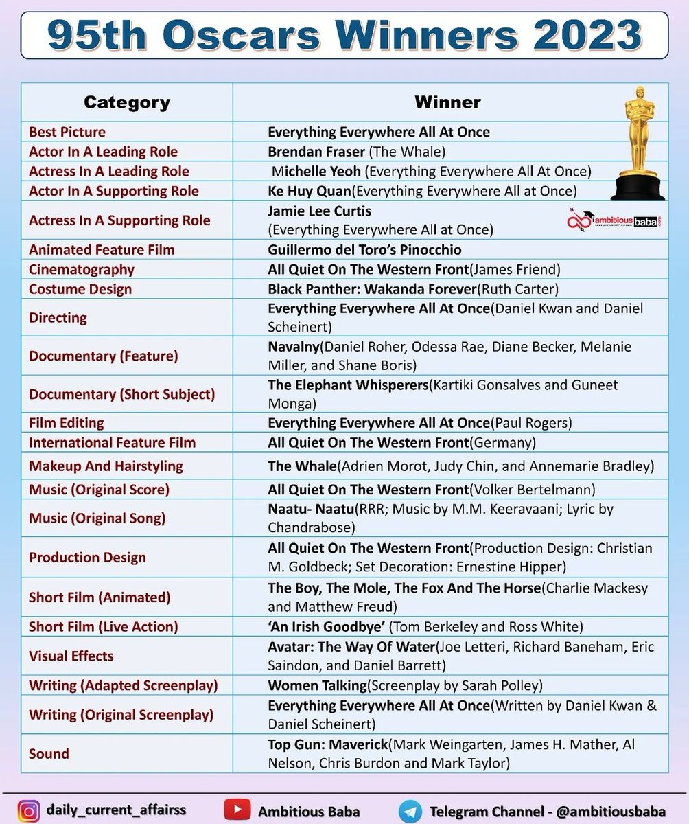 95th Oscar Winners 2023.

#Oscars #Oscar #Oscars2023
   (Data by #AmbitiousBaba)