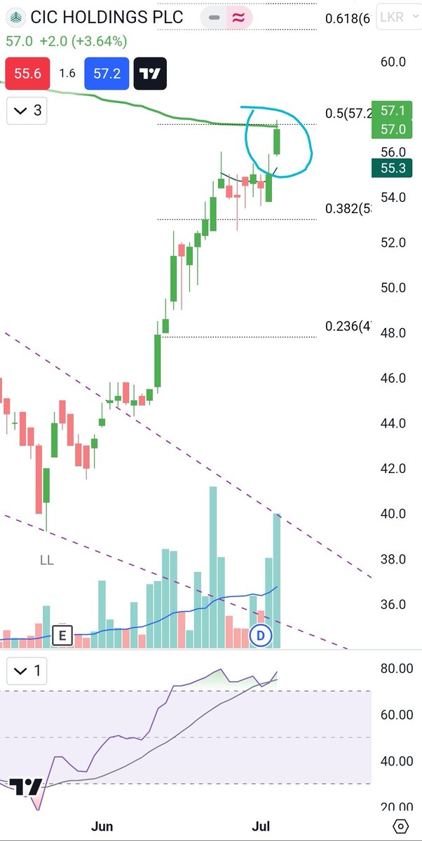 AnuruddhaVK's tweet photo. #CICx Daily - After XD started its journey. Now fighting with average buyers from the recent HH of 75 https://t.co/ahXLfijWIY