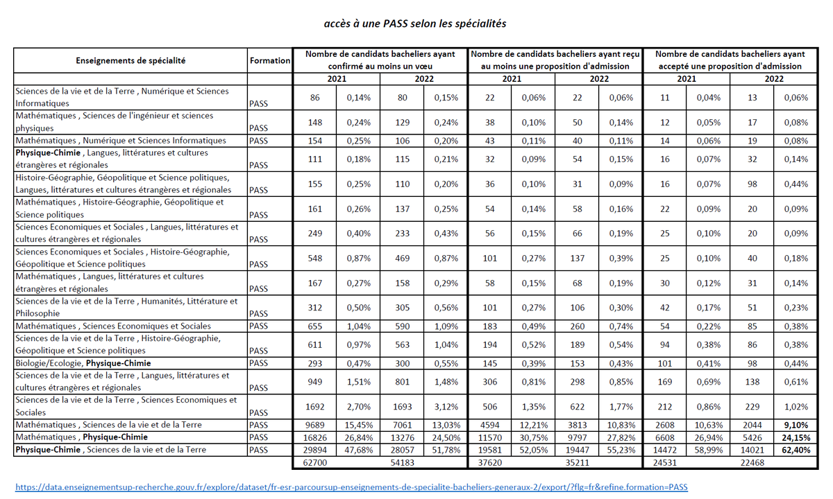 UdPPC_BFC's tweet image. Accès en #PASS en fonction des #spécialités de terminales.