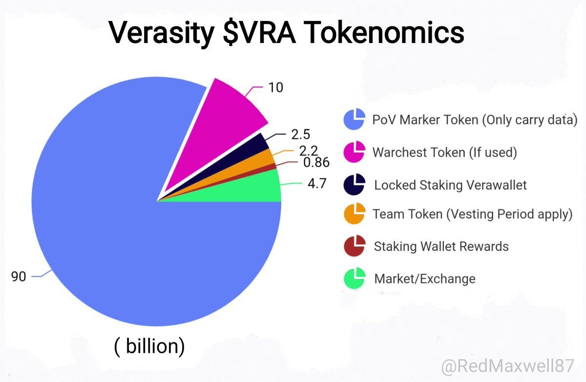 AndrewCryptoHQ's tweet photo. 🚨@verasitytech TOKENOMICS EXPLAINED.

Recently, certain individuals on CT have been spreading unfounded FUD about #Verasity, especially regarding their tokenomics and token supply.

Now, let's dive into the tokenomics of $VRA and provide you with a detailed explanation. 🧵 1/7 https://t.co/CcM80blVhe