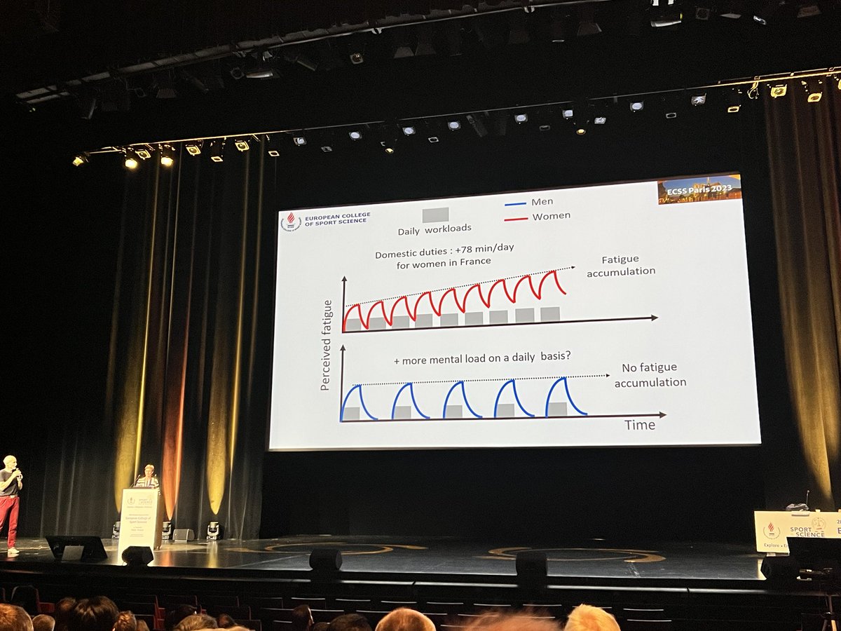 m_aubertin's tweet photo. Great keynote at @E_C_S_S  day 1 #ECSS2023 by @kinesiologui and Nathalie Pattyn on difference between #fatigue 😴 and #fatigability 🥵 @layale_youssef @RamiHam37987147 https://t.co/7WhRb9OVvB