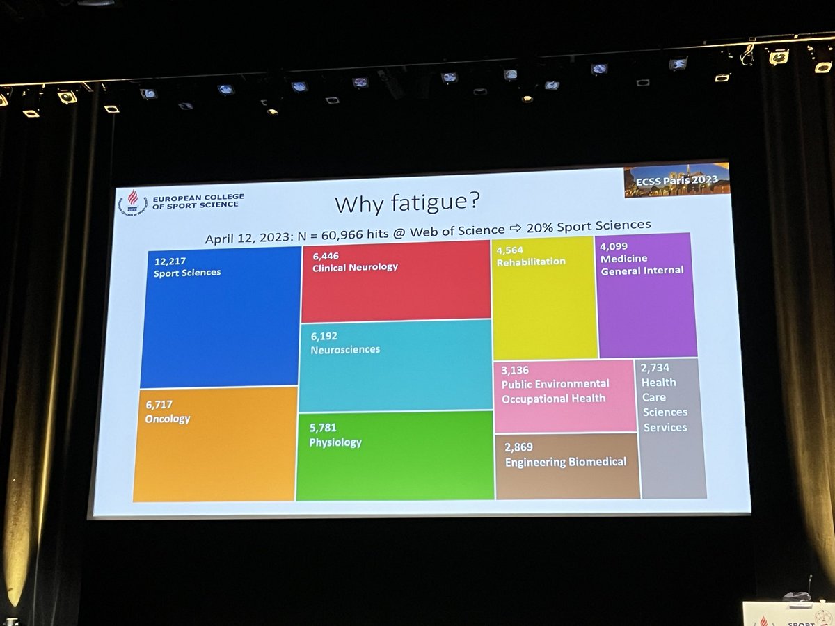m_aubertin's tweet photo. Great keynote at @E_C_S_S  day 1 #ECSS2023 by @kinesiologui and Nathalie Pattyn on difference between #fatigue 😴 and #fatigability 🥵 @layale_youssef @RamiHam37987147 https://t.co/7WhRb9OVvB