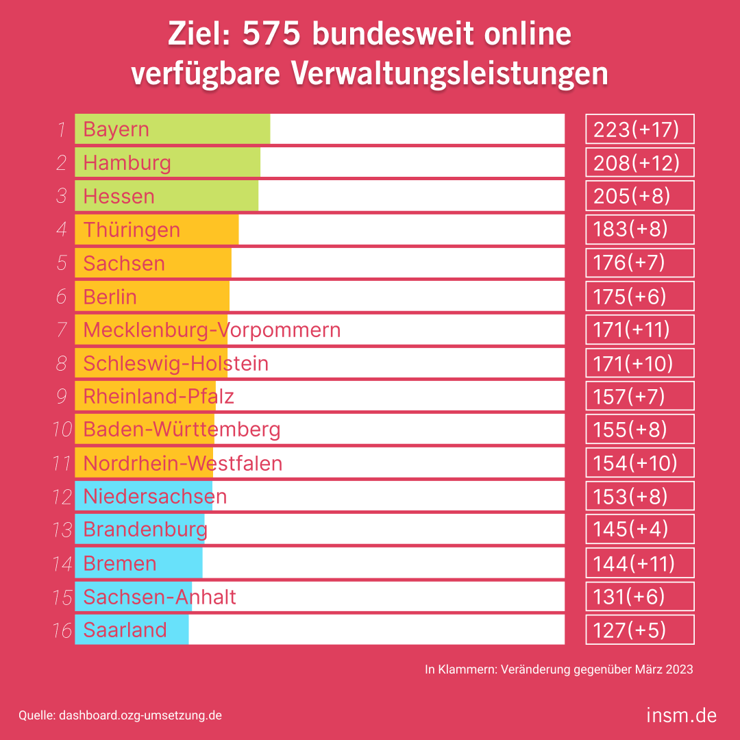 insm's tweet photo. 🇩🇪 Verwaltungsdigitalisierung erst bei 22%!
Das kürzlich vom Bundeskabinett beschlossenen Änderungsgesetz für die weitere #OZG-Realisierung lässt leider jede Ambition für eine schnelle Umsetzung vermissen. #Digitalisierung #Verwaltung
https://t.co/OCjcqSbU1t