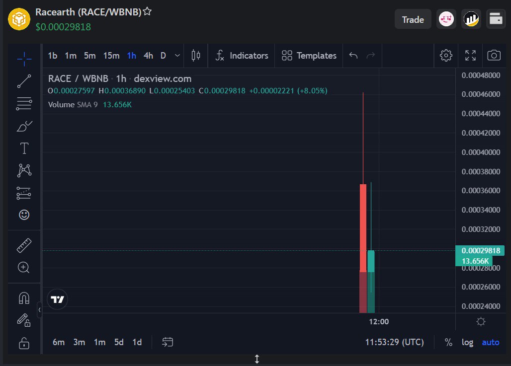 racearth's tweet photo. $RACE officially listed on Pancakeswap

Raised over 200 BNBs during their fairlaunch and currently hovering around presale price.

It mistakenly went live before the correct time but team is now working to push it hard.

https://t.co/IrfihaJRBX https://t.co/iO166jzcb7