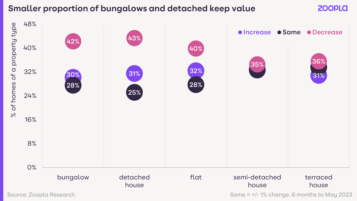 As cost-of-living pressures intensify, we find many buyers looking for more affordable properties. This means that smaller homes keep their values better than more expensive detached houses and bungalows. 

Read more zoopla.co.uk/discover/prope… (4/4)