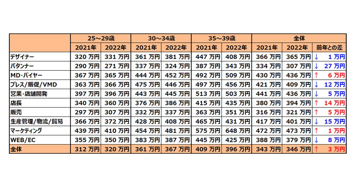 wwd_jp's tweet photo. 【話題記事】アパレル店長の年収14万円増、2022年度調査

前年比で見ると、最も上がったのは「店長」で14万円増、最も下がったのは「パタンナー」で27万円減だった。
年齢別で見ると、25～29歳は8万円増、30～34歳は6万円増、35～39歳は13万円減だった。
https://t.co/gGbA41403y https://t.co/EYOO7O7AKW