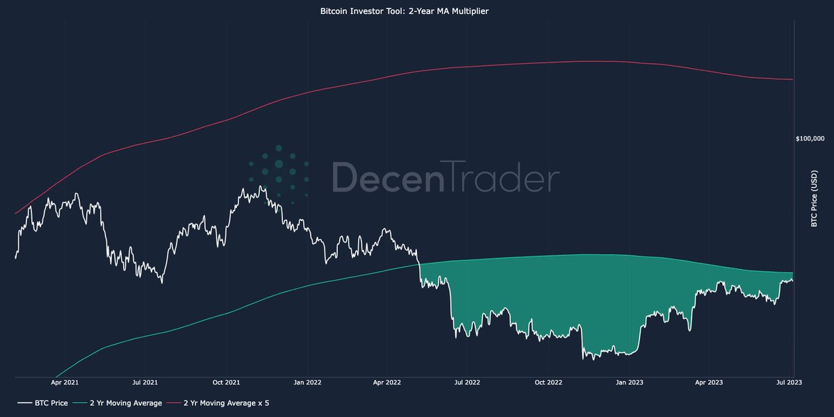 iffymiffie's tweet photo. The gap between #Bitcoin price and the 2 year moving average is now the smallest it has been since price came below it in May 2022.

Historically it has been an excellent accumulation point beneath it. https://t.co/dKxo3DN6eC