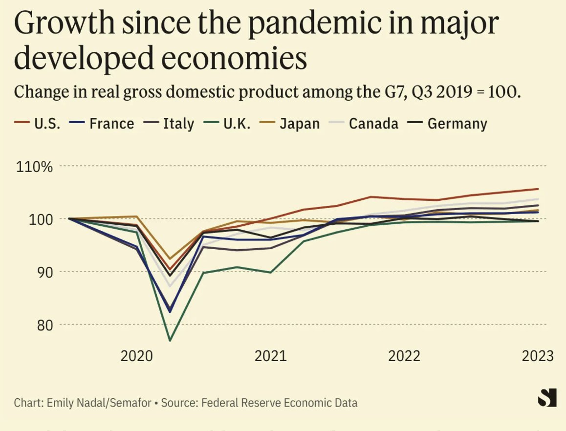 DKThomp's tweet image. The US has the fastest growth rate of any G7 country.

And the US has the lowest annual inflation of any G7 country.

And Americans hate it!