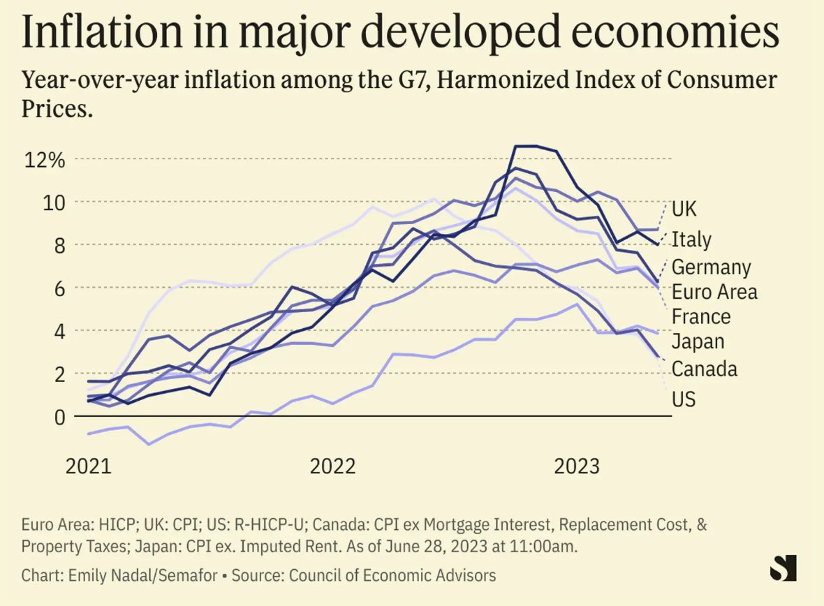 DKThomp's tweet image. The US has the fastest growth rate of any G7 country.

And the US has the lowest annual inflation of any G7 country.

And Americans hate it!