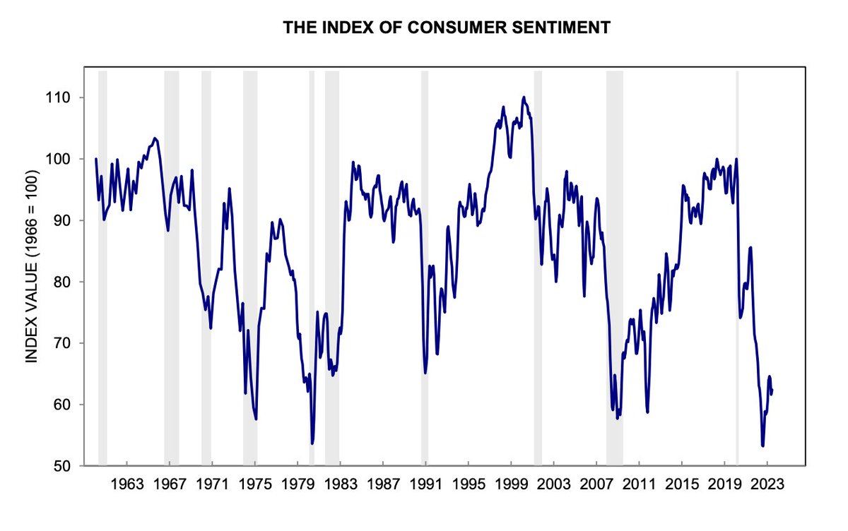DKThomp's tweet image. The US has the fastest growth rate of any G7 country.

And the US has the lowest annual inflation of any G7 country.

And Americans hate it!