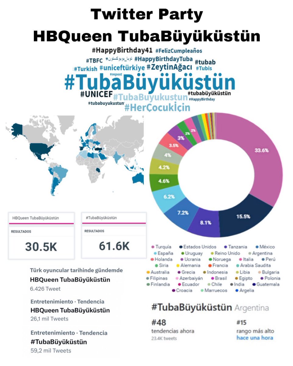 Thank You All for participating in our Queen’s twitter birthday party 🥳, You all are the best  ❤️

#TubaBüyüküstün