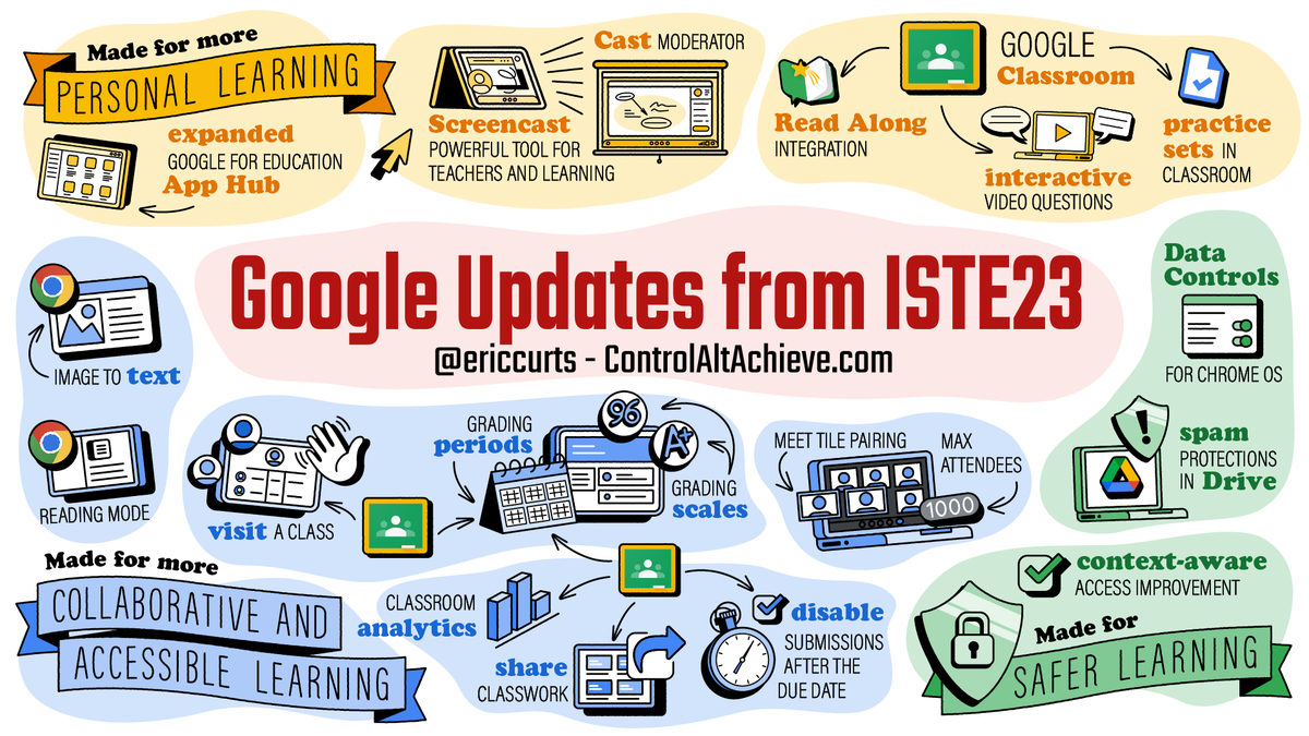 16 Super #GoogleEDU Updates from ISTE23 - controlaltachieve.com/2023/07/16-sup…

📗 Read Along
❓ AI YouTube Q's
👋 Class Visit
📊 Analytics
📄 Class Templates
❌ No Late Work
🧑‍🤝‍🧑 Tile Pairing
⚙️ App Hub
and more!

10-min interview &amp; update details

#ControlAltAchieve #edtech <a href="/GoogleForEdu/">Google for Education</a>